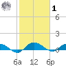 Lower Topsaw Landing tide chart for Sunday, February 1, 2026