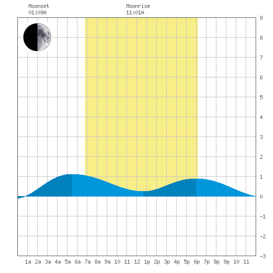 Lower Topsaw Landing tide chart for Tuesday, February 24, 2026