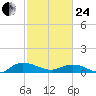 Lower Topsaw Landing tide chart for Tuesday, February 24, 2026