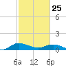 Lower Topsaw Landing tide chart for Wednesday, February 25, 2026