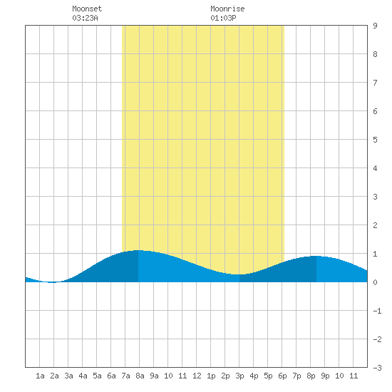 Lower Topsaw Landing tide chart for Thursday, February 26, 2026