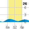 Lower Topsaw Landing tide chart for Thursday, February 26, 2026