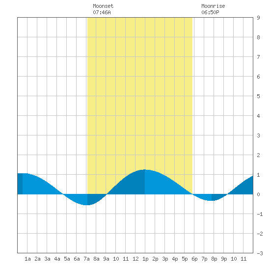 Lower Topsaw Landing tide chart for Monday, February 2, 2026