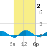 Lower Topsaw Landing tide chart for Monday, February 2, 2026