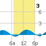 Lower Topsaw Landing tide chart for Tuesday, February 3, 2026