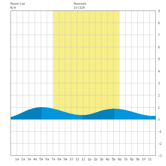Lower Topsaw Landing tide chart for Sunday, February 8, 2026