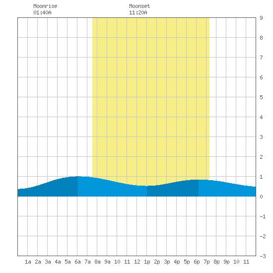 Lower Topsaw Landing tide chart for Tuesday, March 10, 2026