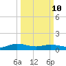 Lower Topsaw Landing tide chart for Tuesday, March 10, 2026