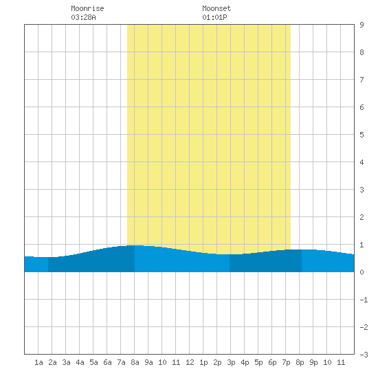 Lower Topsaw Landing tide chart for Thursday, March 12, 2026
