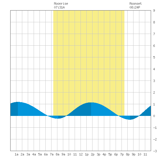Lower Topsaw Landing tide chart for Thursday, March 19, 2026