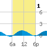 Lower Topsaw Landing tide chart for Sunday, March 1, 2026