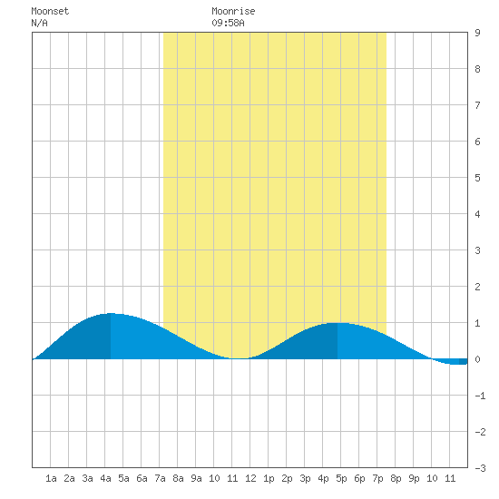 Lower Topsaw Landing tide chart for Monday, March 23, 2026