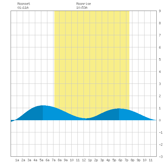 Lower Topsaw Landing tide chart for Tuesday, March 24, 2026