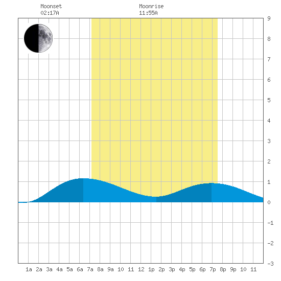 Lower Topsaw Landing tide chart for Wednesday, March 25, 2026