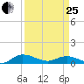 Lower Topsaw Landing tide chart for Wednesday, March 25, 2026