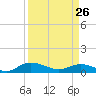 Lower Topsaw Landing tide chart for Thursday, March 26, 2026
