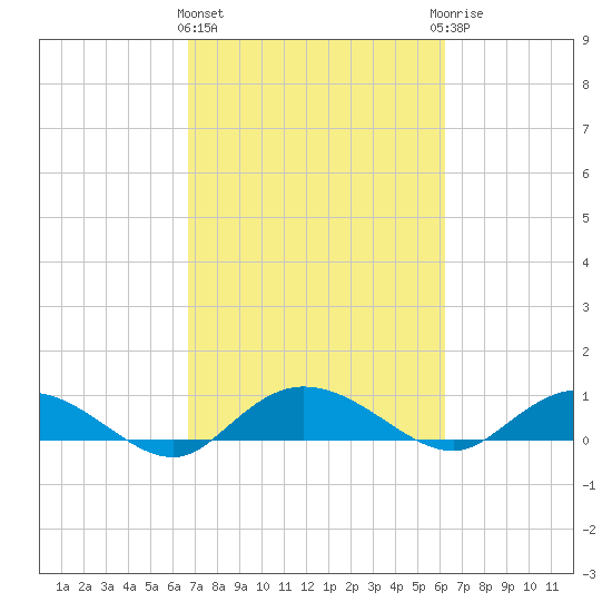 Lower Topsaw Landing tide chart for Monday, March 2, 2026