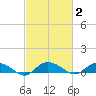 Lower Topsaw Landing tide chart for Monday, March 2, 2026