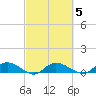 Lower Topsaw Landing tide chart for Thursday, March 5, 2026