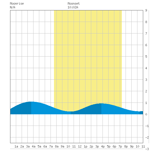 Lower Topsaw Landing tide chart for Sunday, March 8, 2026