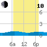 Lower Topsaw Landing tide chart for Friday, April 10, 2026