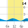 Lower Topsaw Landing tide chart for Tuesday, April 14, 2026