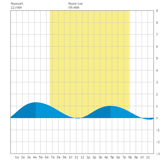 Lower Topsaw Landing tide chart for Tuesday, April 21, 2026