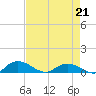 Lower Topsaw Landing tide chart for Tuesday, April 21, 2026