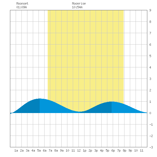 Lower Topsaw Landing tide chart for Wednesday, April 22, 2026