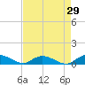 Lower Topsaw Landing tide chart for Wednesday, April 29, 2026