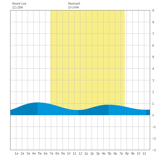 Lower Topsaw Landing tide chart for Tuesday, April 7, 2026
