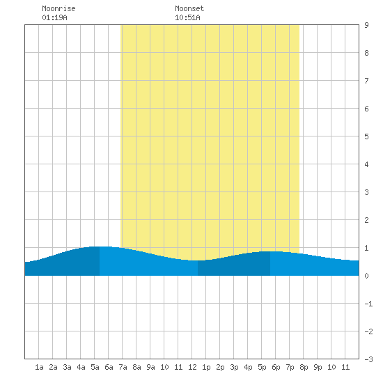 Lower Topsaw Landing tide chart for Wednesday, April 8, 2026