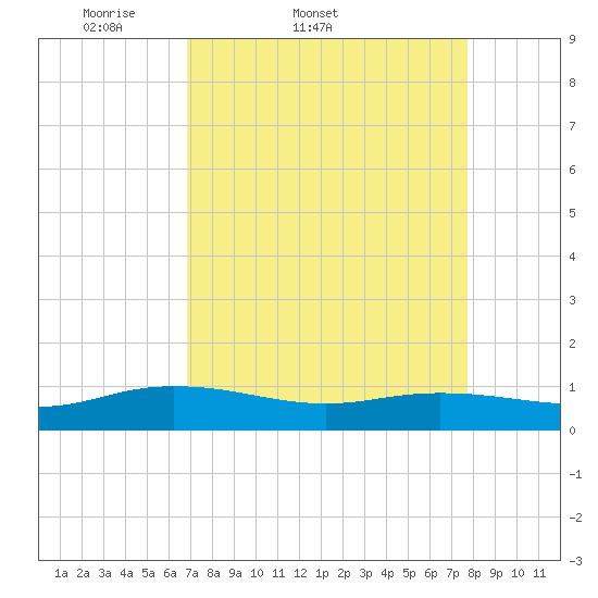 Lower Topsaw Landing tide chart for Thursday, April 9, 2026