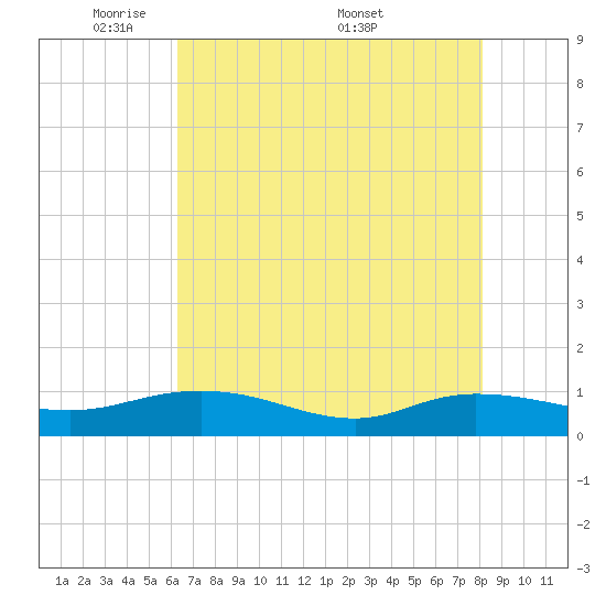Lower Topsaw Landing tide chart for Sunday, May 10, 2026