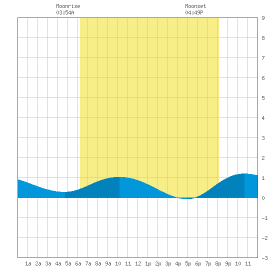 Lower Topsaw Landing tide chart for Wednesday, May 13, 2026