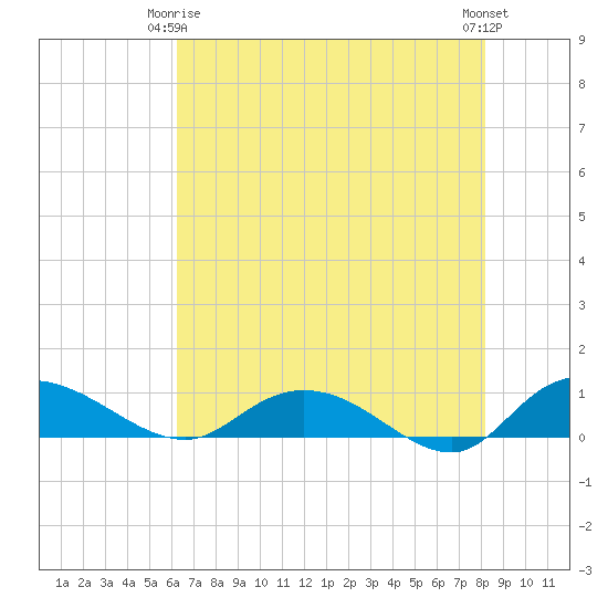 Lower Topsaw Landing tide chart for Friday, May 15, 2026