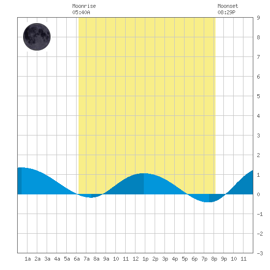 Lower Topsaw Landing tide chart for Saturday, May 16, 2026
