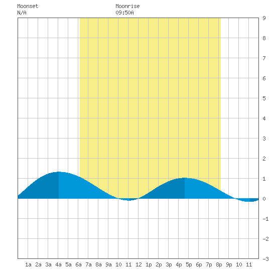 Lower Topsaw Landing tide chart for Wednesday, May 20, 2026