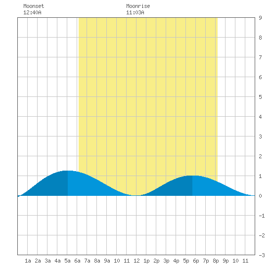 Lower Topsaw Landing tide chart for Thursday, May 21, 2026
