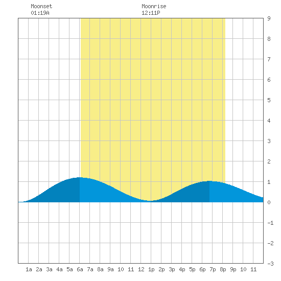 Lower Topsaw Landing tide chart for Friday, May 22, 2026