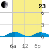 Lower Topsaw Landing tide chart for Saturday, May 23, 2026