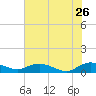 Lower Topsaw Landing tide chart for Tuesday, May 26, 2026