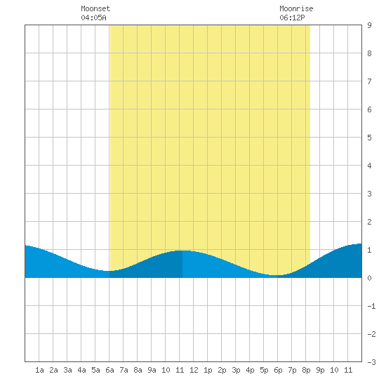 Lower Topsaw Landing tide chart for Thursday, May 28, 2026
