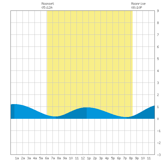 Lower Topsaw Landing tide chart for Saturday, May 30, 2026