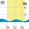 Lower Topsaw Landing tide chart for Sunday, May 31, 2026