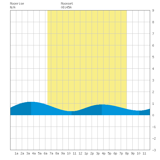 Lower Topsaw Landing tide chart for Tuesday, May 5, 2026