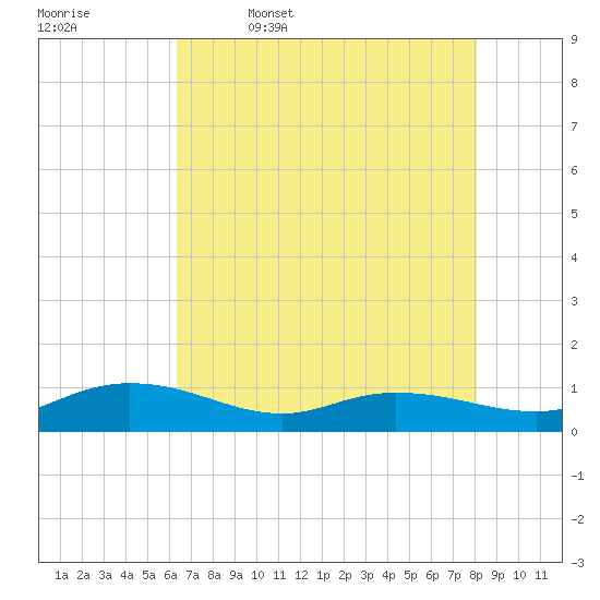 Lower Topsaw Landing tide chart for Wednesday, May 6, 2026