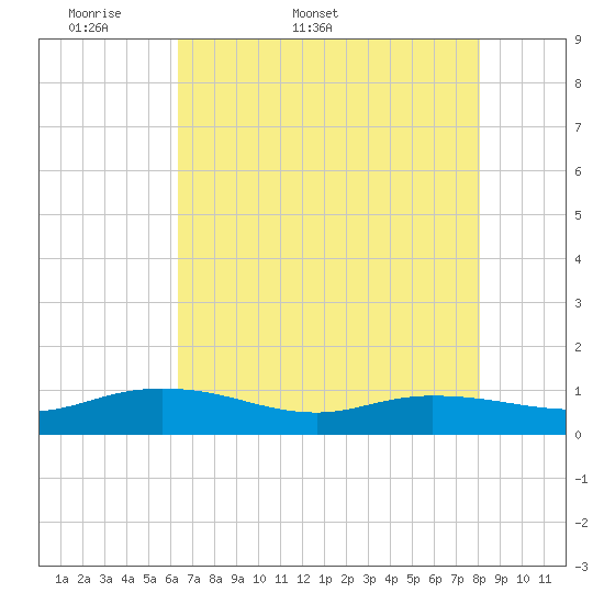 Lower Topsaw Landing tide chart for Friday, May 8, 2026
