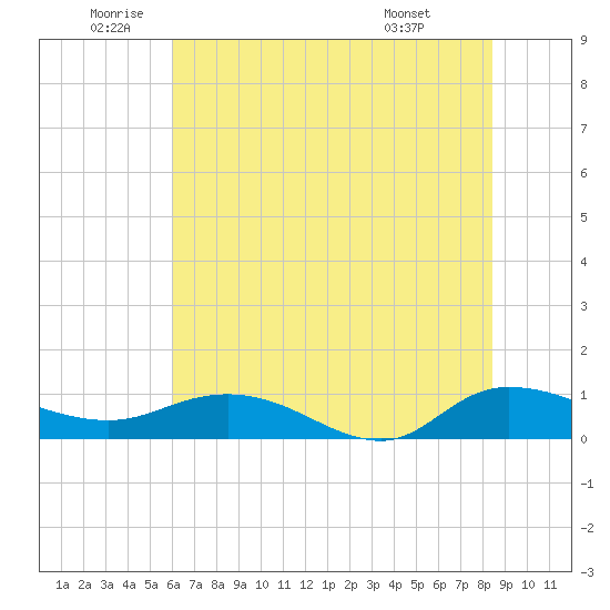 Lower Topsaw Landing tide chart for Wednesday, June 10, 2026