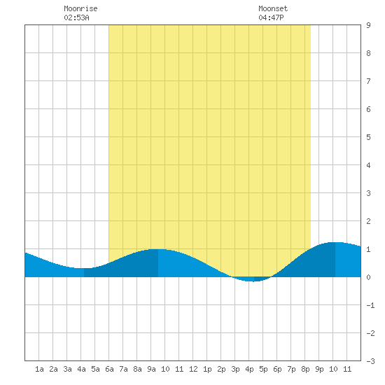 Lower Topsaw Landing tide chart for Thursday, June 11, 2026